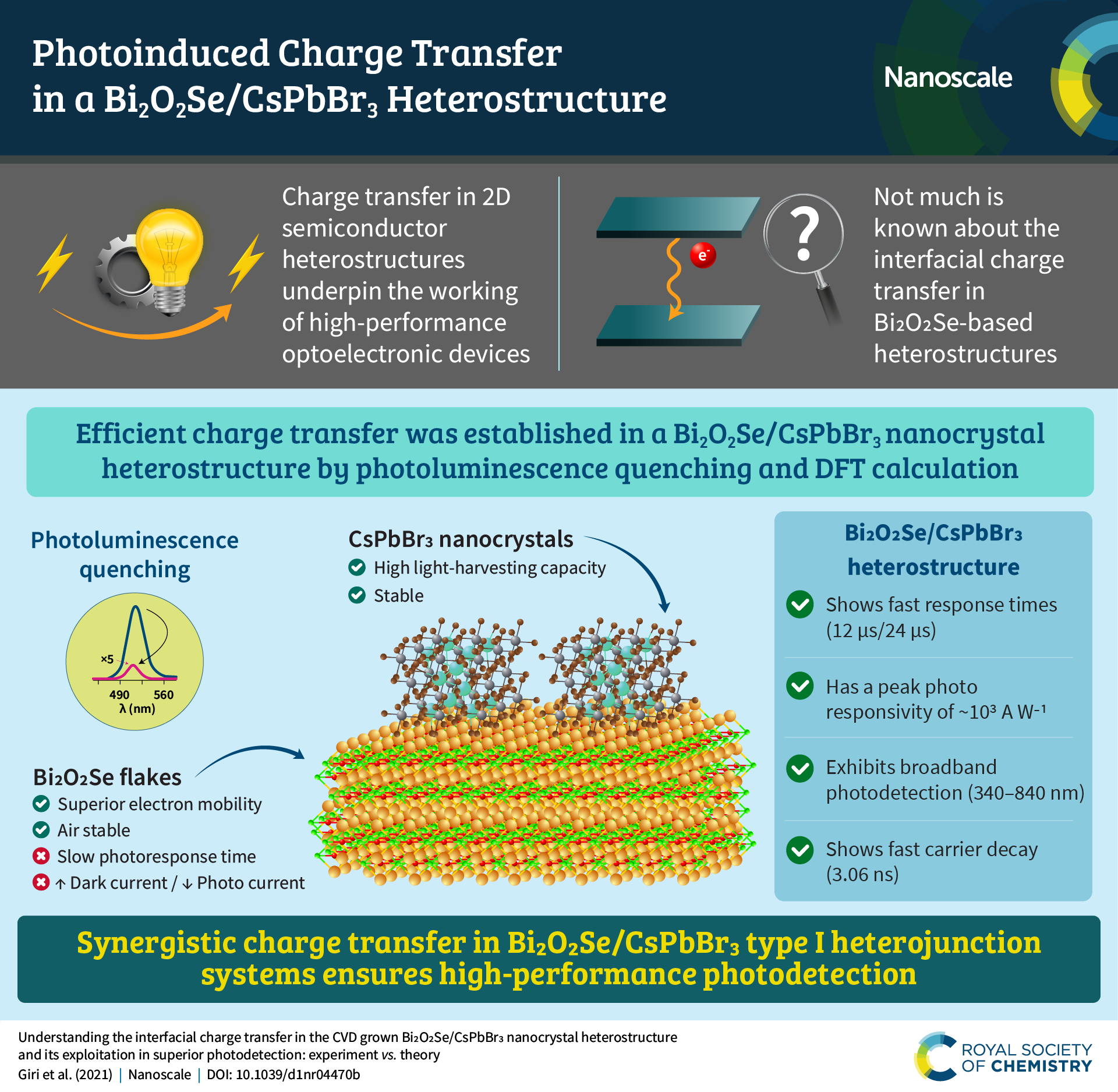 An infographic summarising the content of the article “Understanding the interfacial charge transfer in the CVD grown Bi2O2Se/CsPbBr3 nanocrystal heterostructure and its exploitation in superior photodetection: experiment vs. theory"