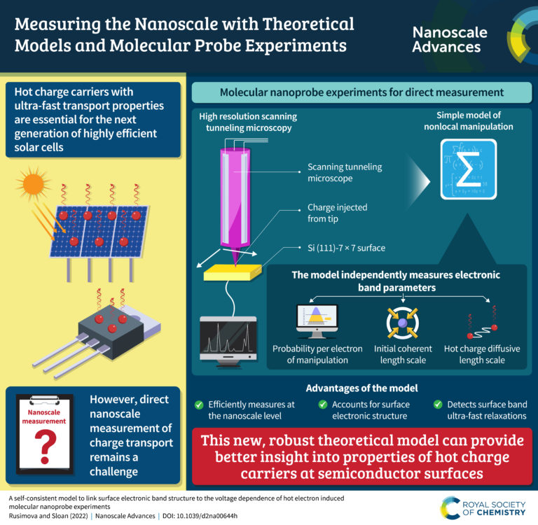 Infographic Nanoscale & Nanoscale Advances Blog