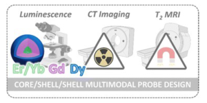 Graphical abstract for Core–multi-shell design: unlocking multimodal capabilities in lanthanide-based nanoparticles as upconverting, T2-weighted MRI and CT probes.