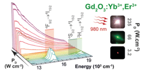 Graphical abstract image for Exploring the intra-4f and the bright white light upconversion emissions of Gd2O3:Yb3+,Er3+-based materials for thermometry.