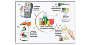 Graphical abstract images for Progress in the design of portable colorimetric chemical sensing devices