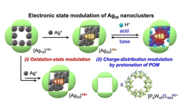 the graphical abstract image depicting the electronic state modulation of Ag30 nanoclusters within a ring-shaped polyoxometalate