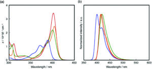 a) UV-vis absorption and b) fluorescence spectra of 1 (red), 2 (blue), 3 (green) and 4 (orange) in THF.