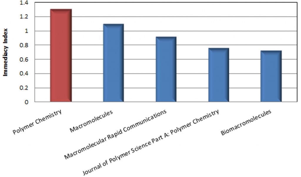 Immediacy index for Polymer Chemistry