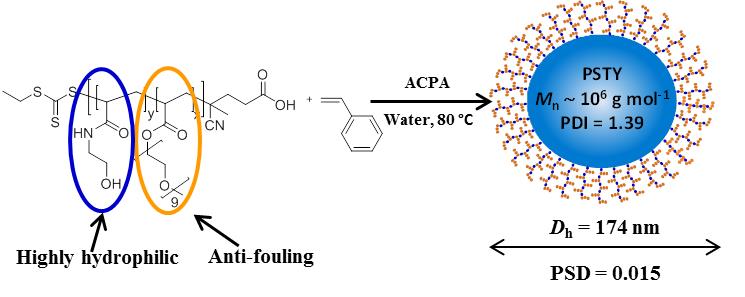 aper of the month: Rapid synthesis of ultrahigh molecular weight and low polydispersity polystyrene diblock copolymers by RAFT-mediated emulsion polymerization