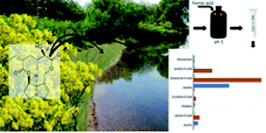 Pyrrolizidine alkaloids quantified in soil and water using UPLC-MS/MS, RSC Advances