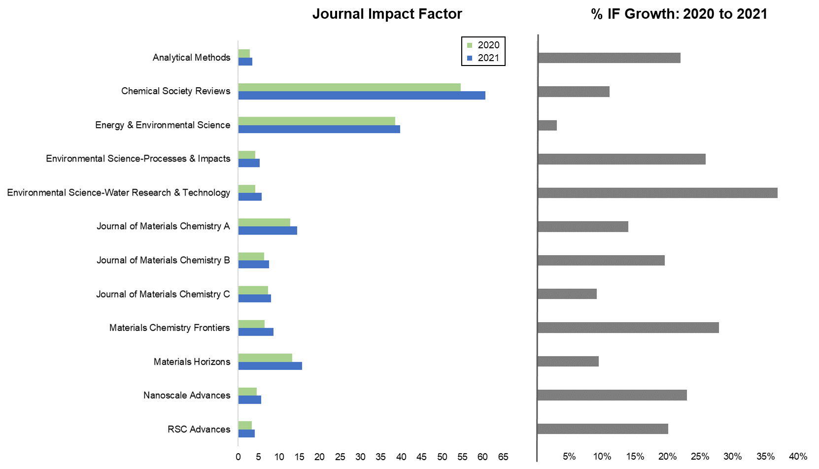 Updated Impact Factors in 2021 RSC Americas Blog