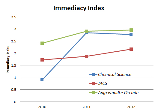 Immediacy Index