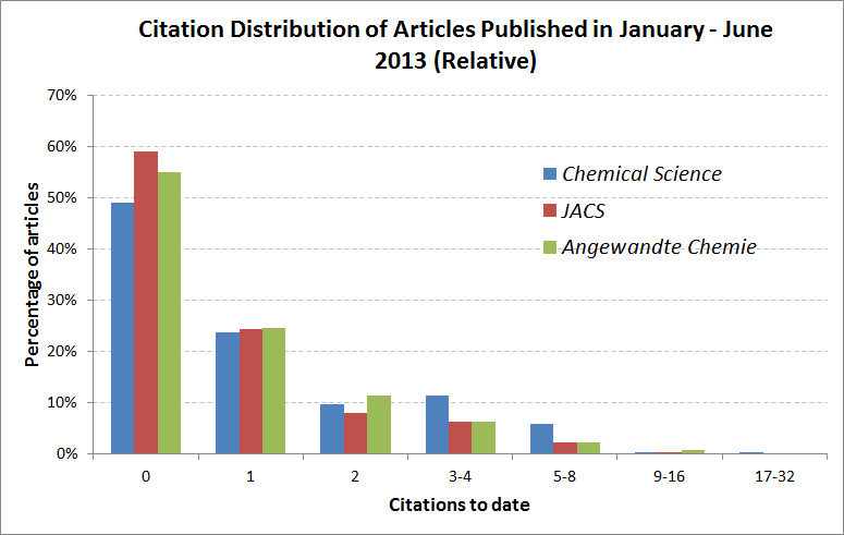 Chemical Science Citations