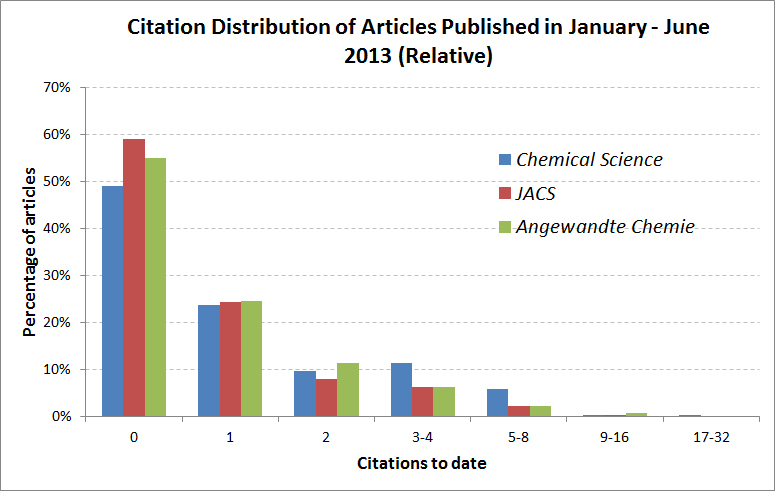 Chemical Science citations