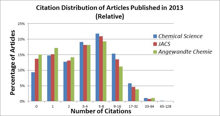 Chemical Science Citations 