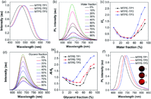 Fluorescence spectra and aggregation effects of AIE fluorophores