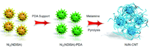 Scheme showing the preparation of nickel-containing nitrogen-doped carbon catalysts, starting from the MOF on the left, adding the polymer in the middle, followed by pyrolysis to create the material on the right.