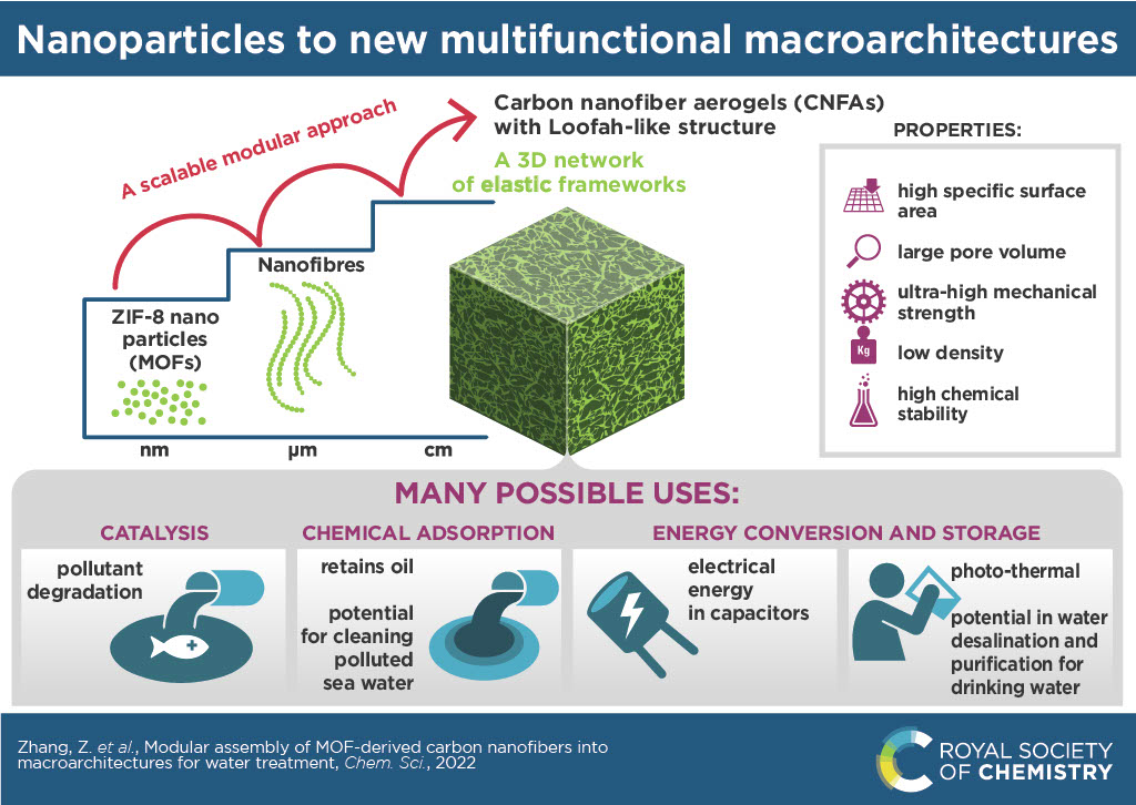 nano particles to new multifunctional macroarchitectures infographic