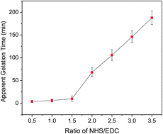 Electrospinning of in situ crosslinked collagen nanofibers