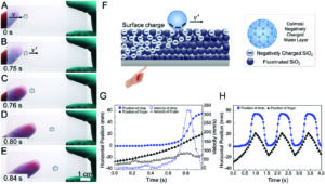 Graphical abstract for "Finger directed surface charges for local droplet motion". Containing droplet moving images in response to finger position and graphs of horizontal position and velocity against time